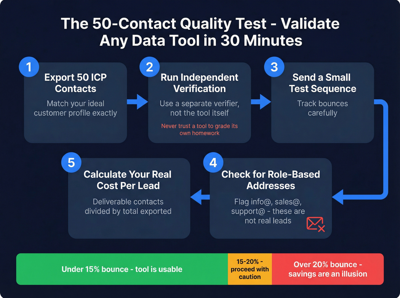 Five-step data quality validation process flow chart