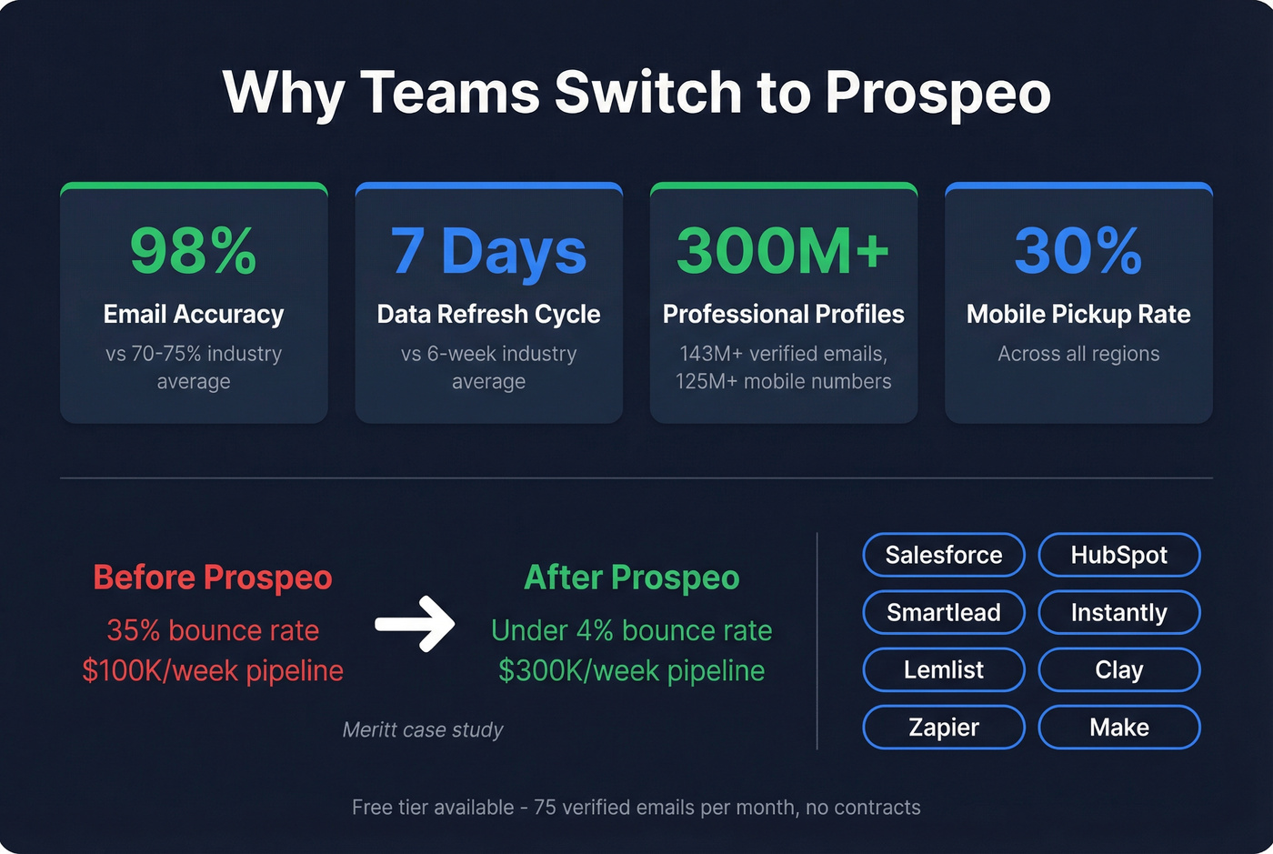 Prospeo key stats and competitive advantages highlight card