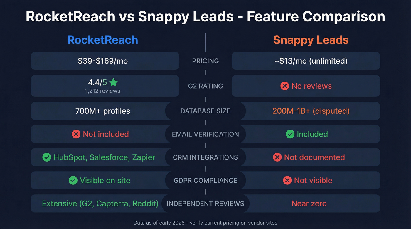RocketReach vs Snappy Leads head-to-head feature comparison