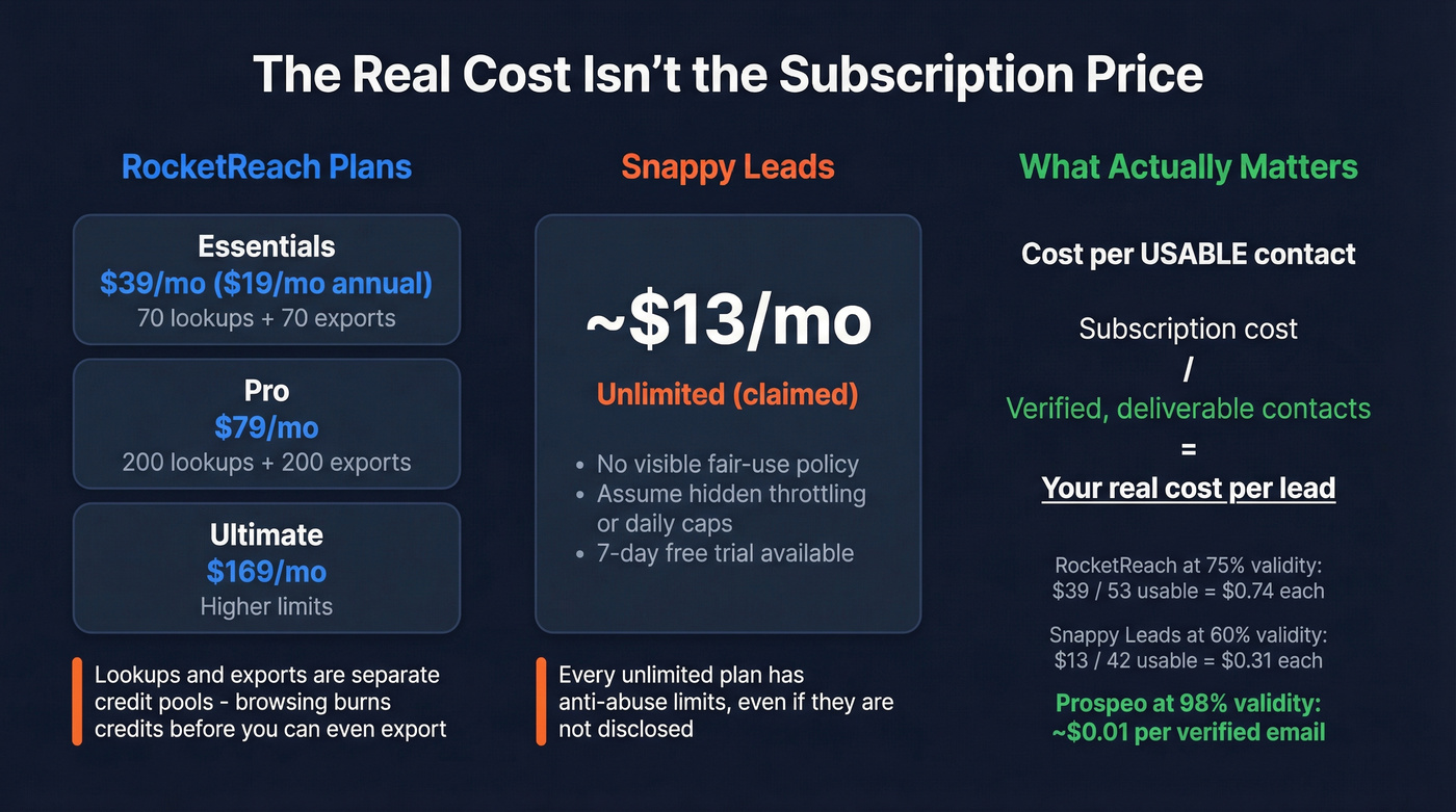 RocketReach vs Snappy Leads pricing and credit structure breakdown