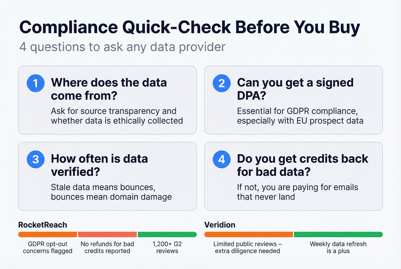 Compliance checklist comparing RocketReach and Veridion due diligence