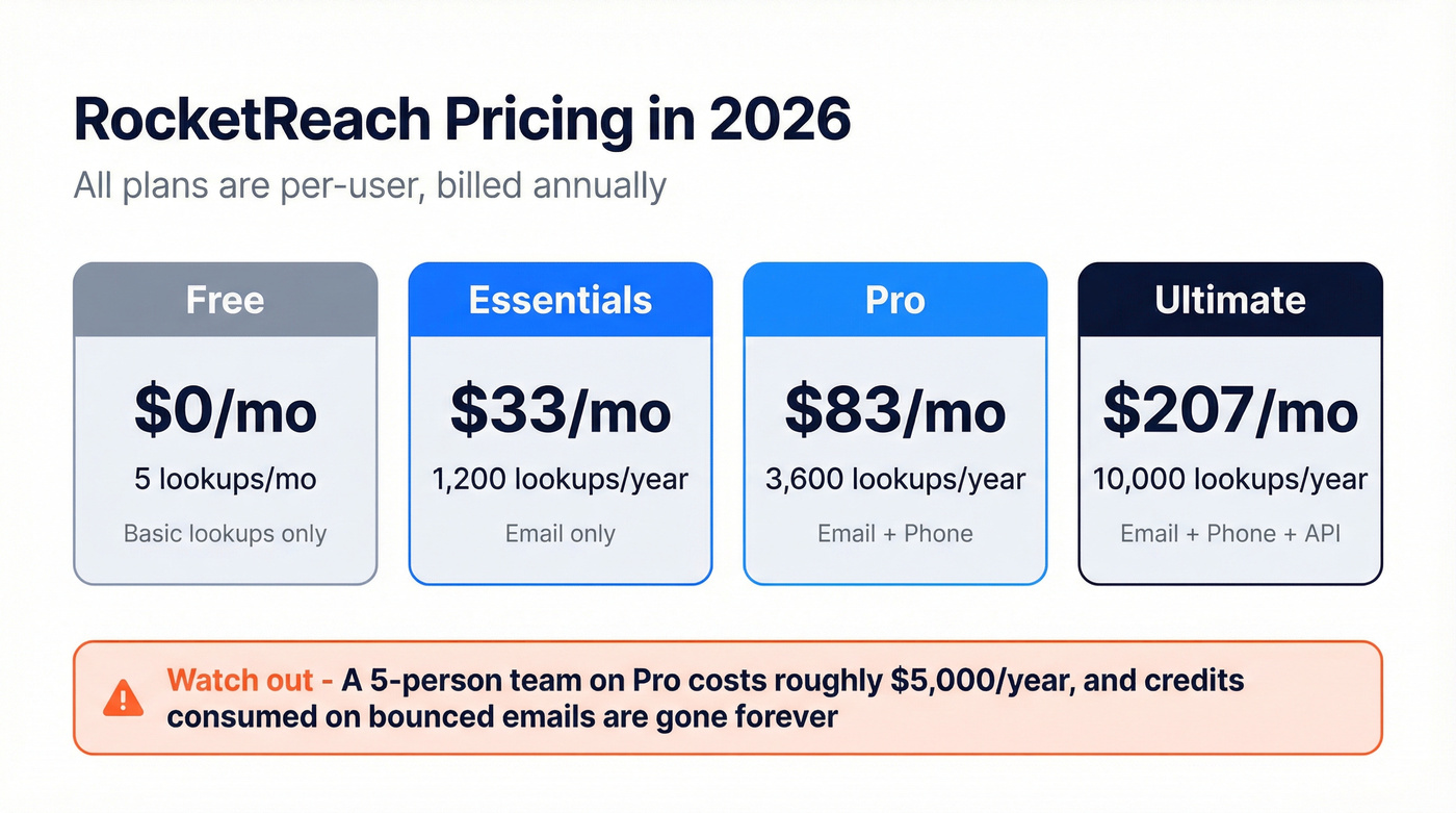 RocketReach 2026 pricing tiers visual breakdown