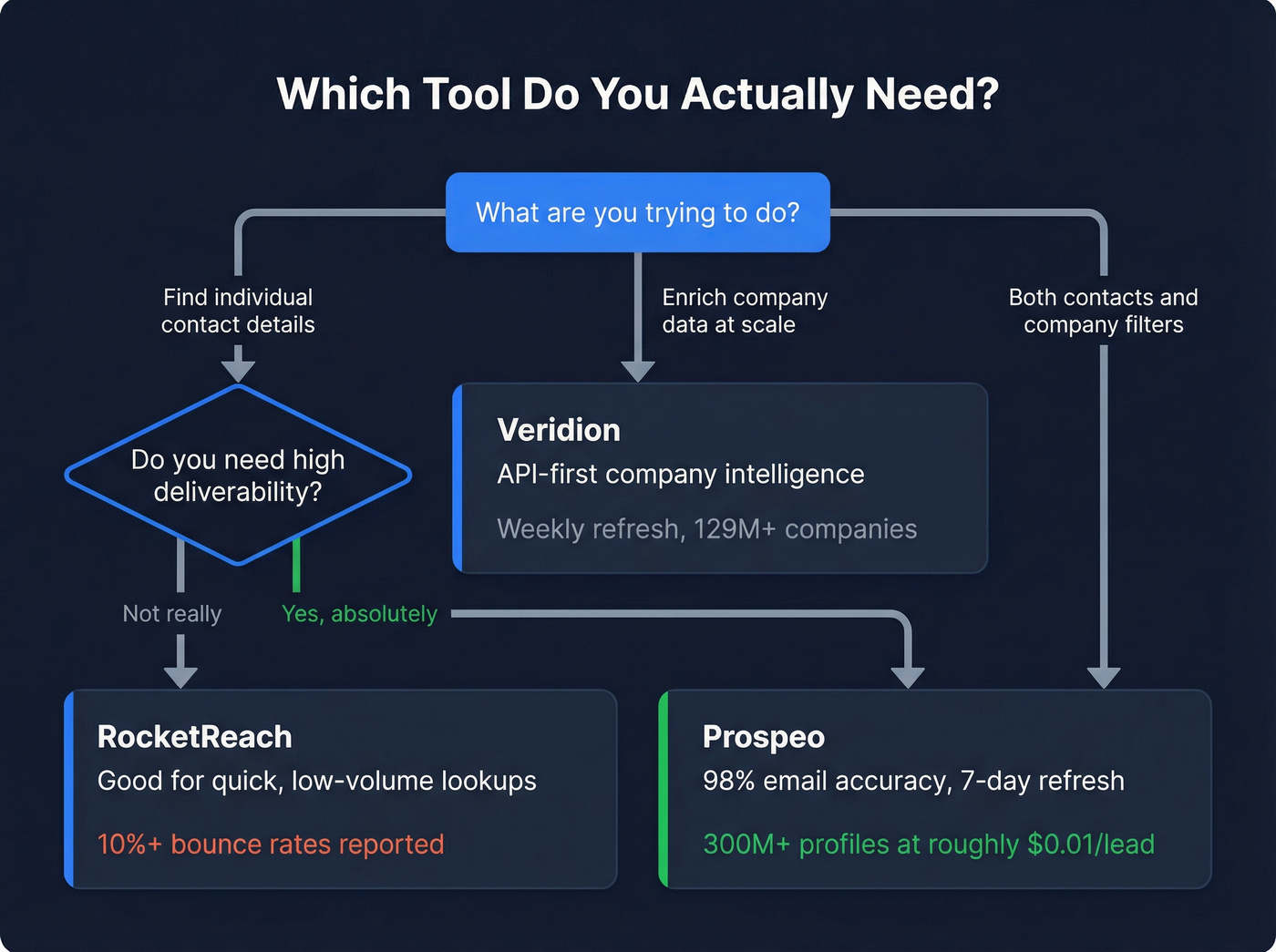 Decision flowchart for choosing RocketReach, Veridion, or Prospeo