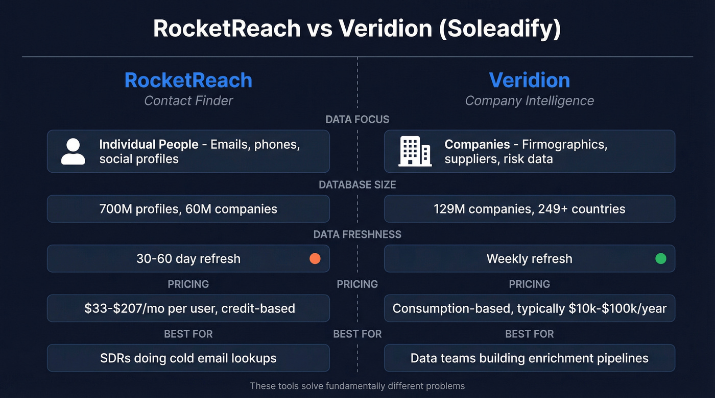 RocketReach vs Veridion head-to-head comparison diagram