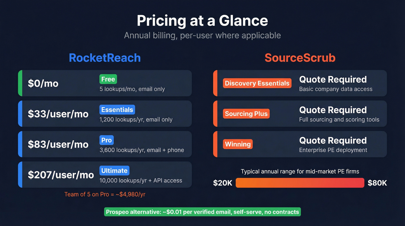 RocketReach vs SourceScrub pricing tiers visual breakdown