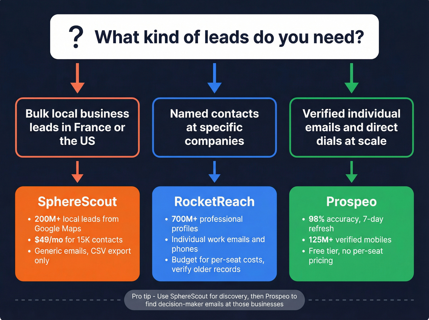 Decision flowchart for choosing RocketReach, SphereScout, or Prospeo