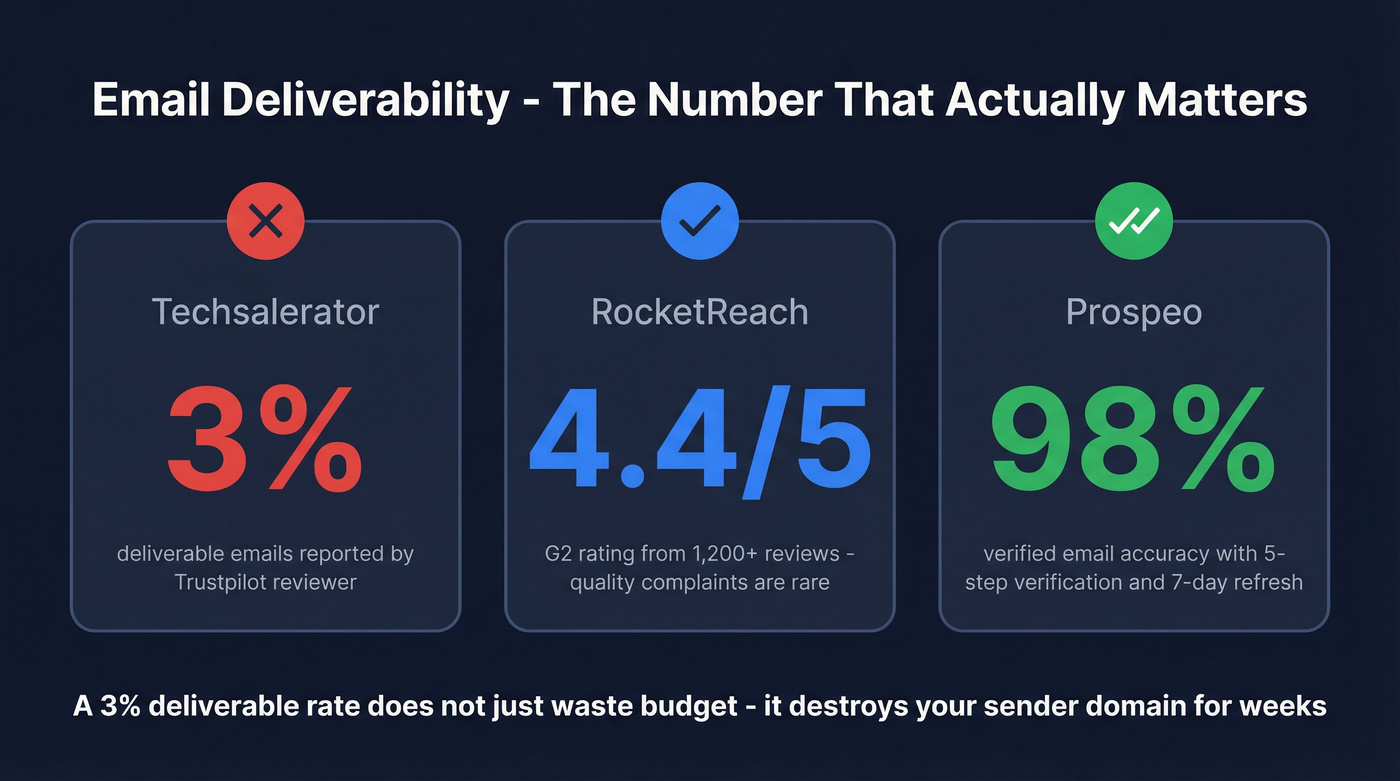 Email deliverability comparison across three data providers