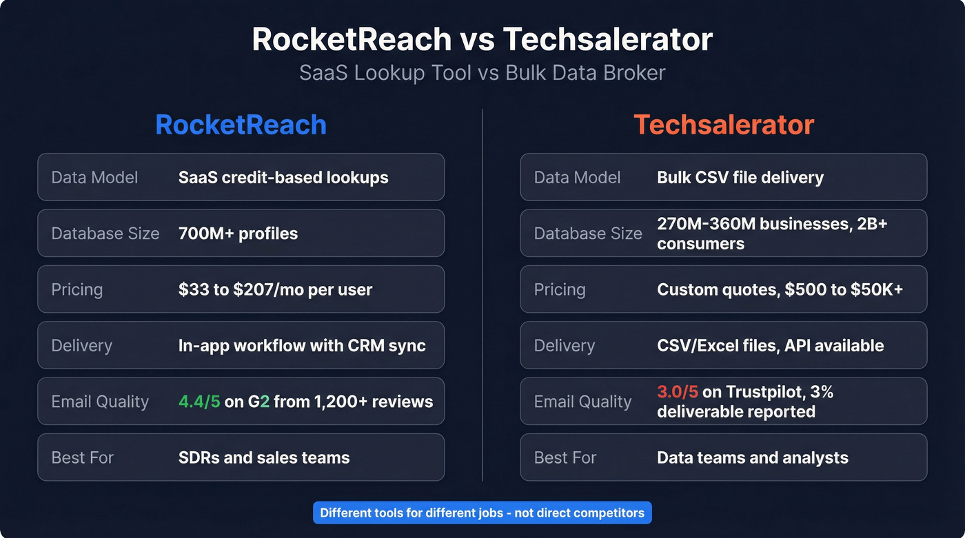 RocketReach vs Techsalerator head-to-head comparison diagram