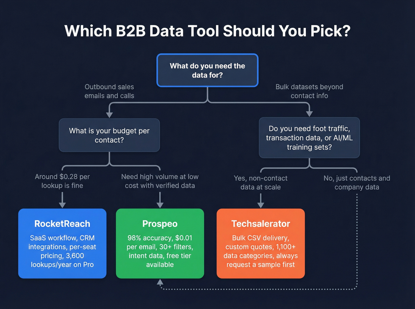 Decision flowchart for choosing the right B2B data tool