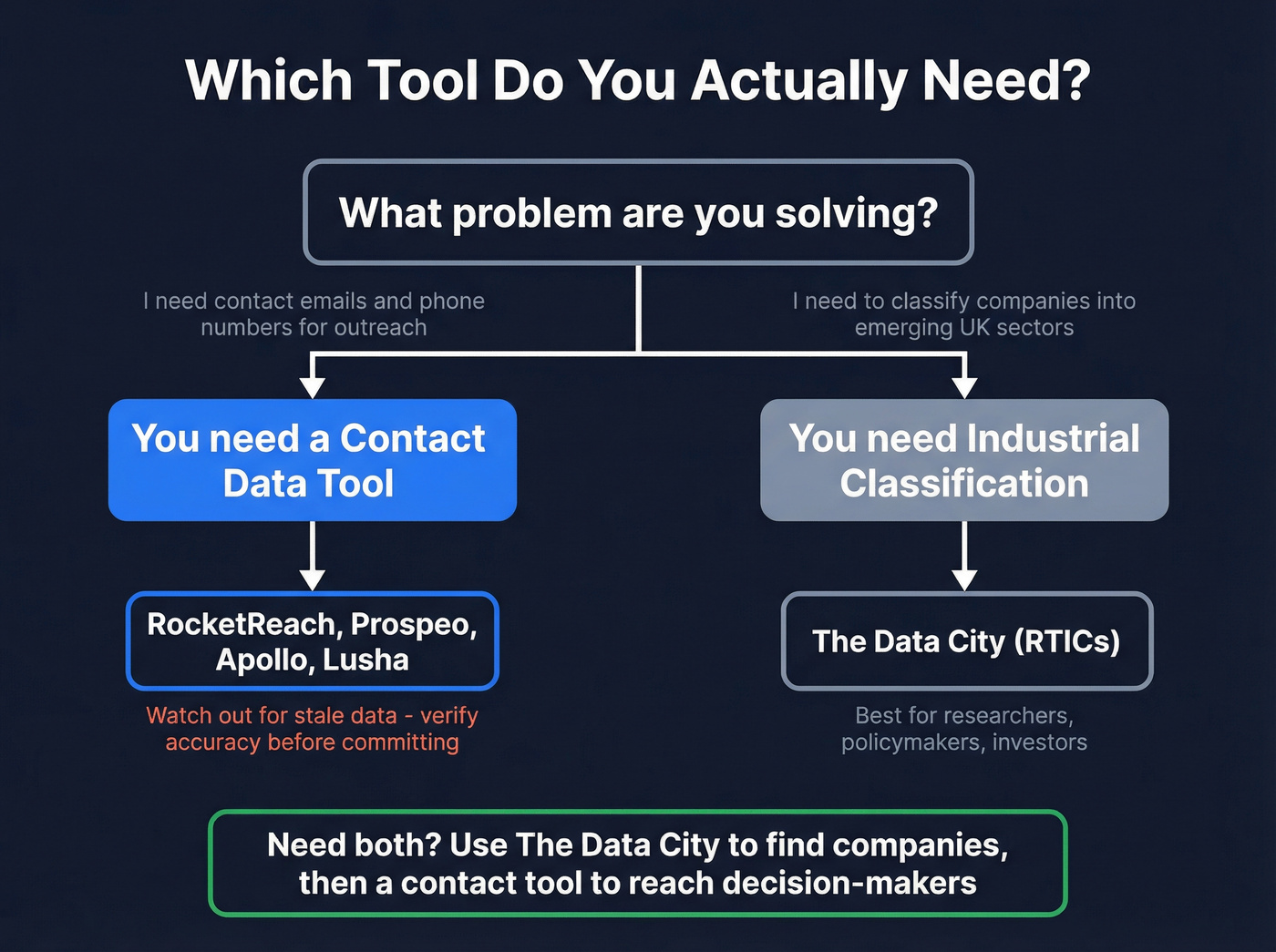 Decision tree for choosing RocketReach or The Data City