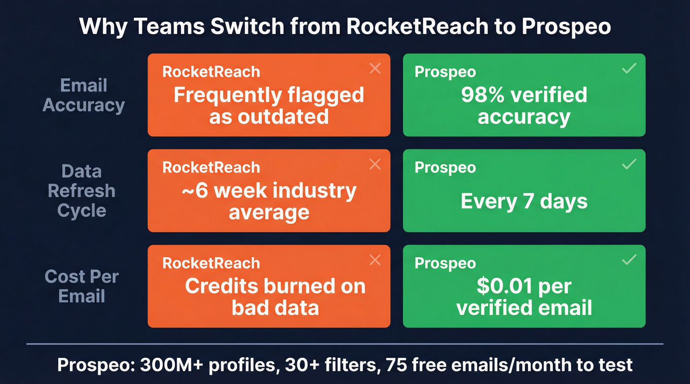 RocketReach vs Prospeo contact data accuracy comparison