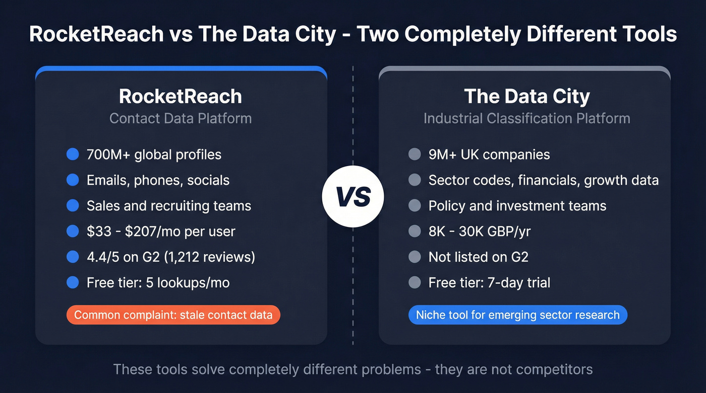 RocketReach vs The Data City head-to-head comparison diagram