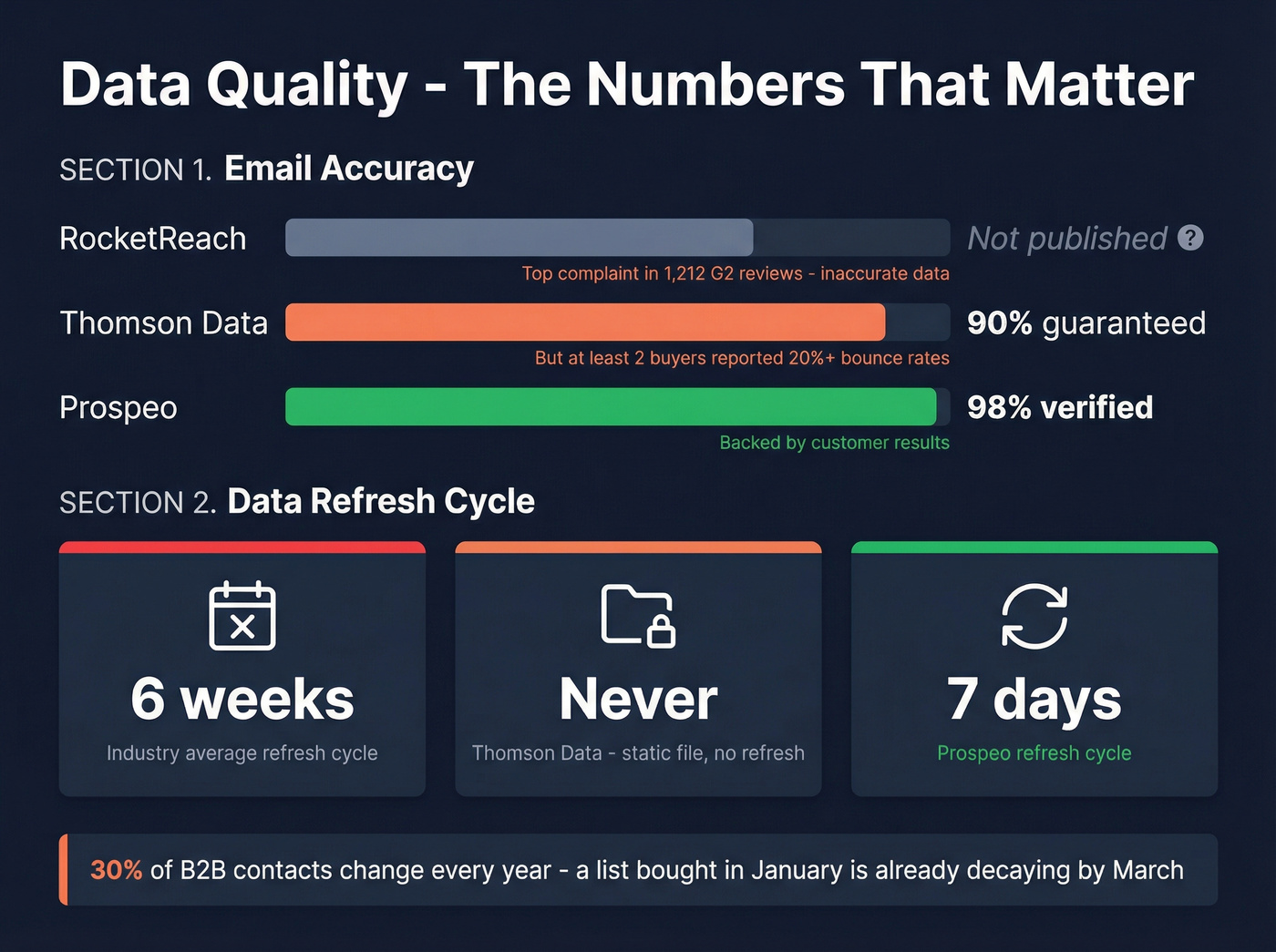 Email accuracy and data freshness comparison chart