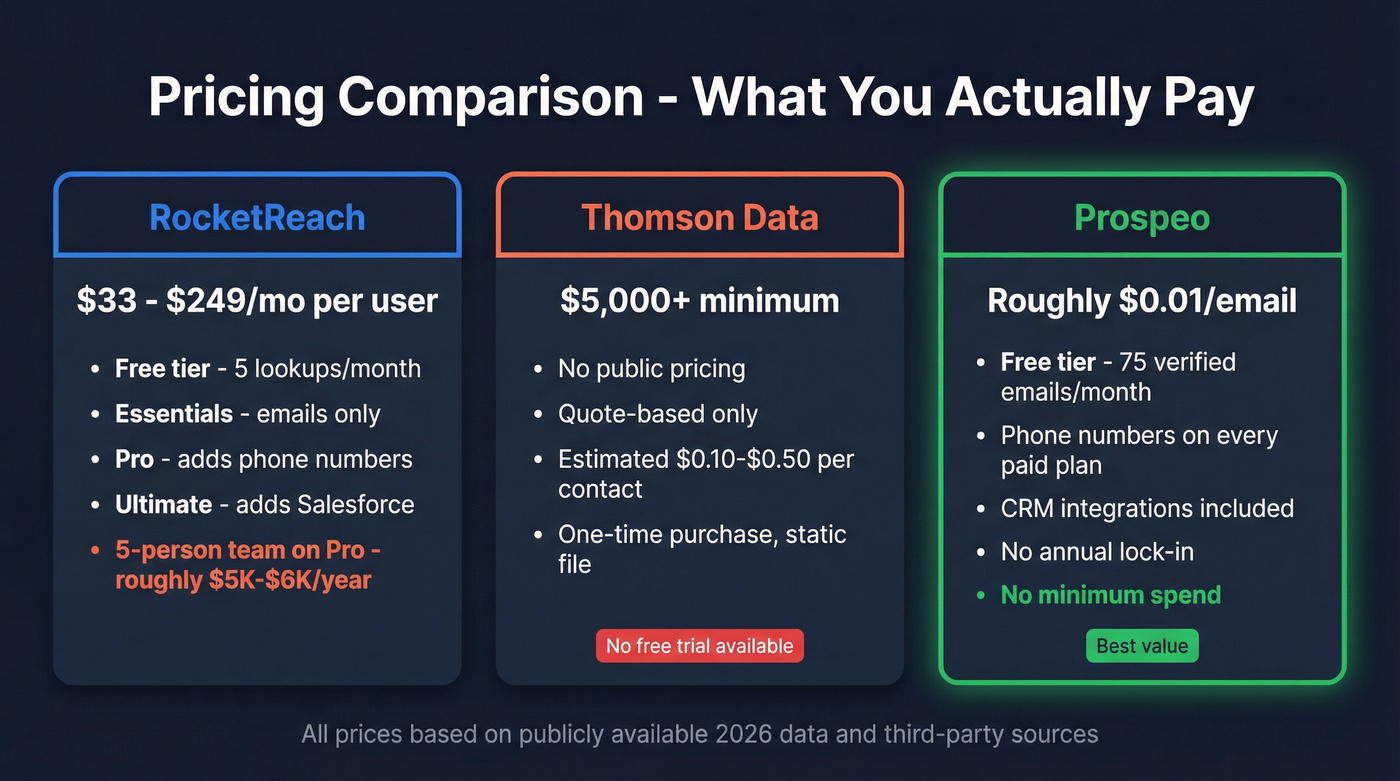 RocketReach vs Thomson Data vs Prospeo pricing tiers