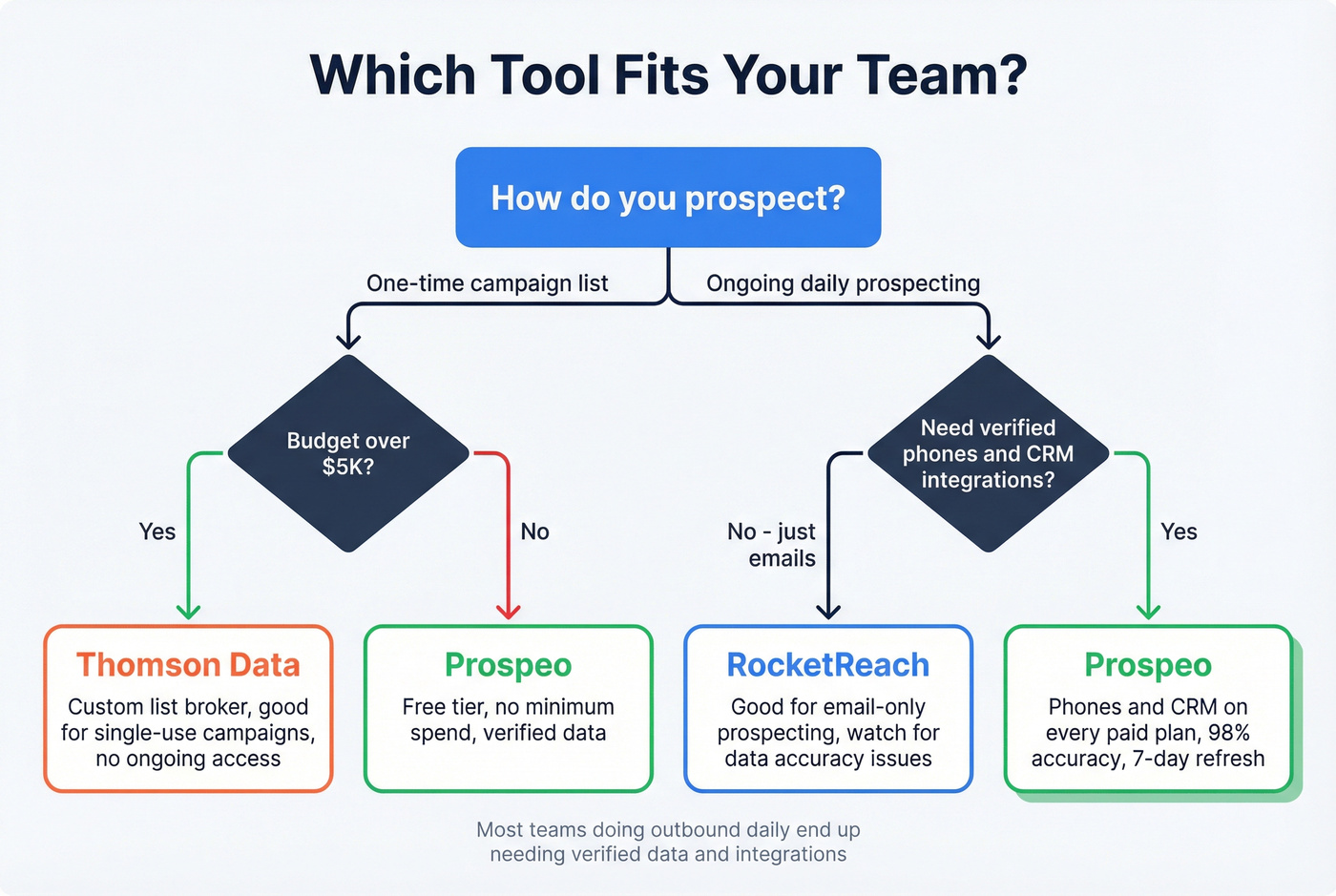 Decision flowchart for choosing the right tool