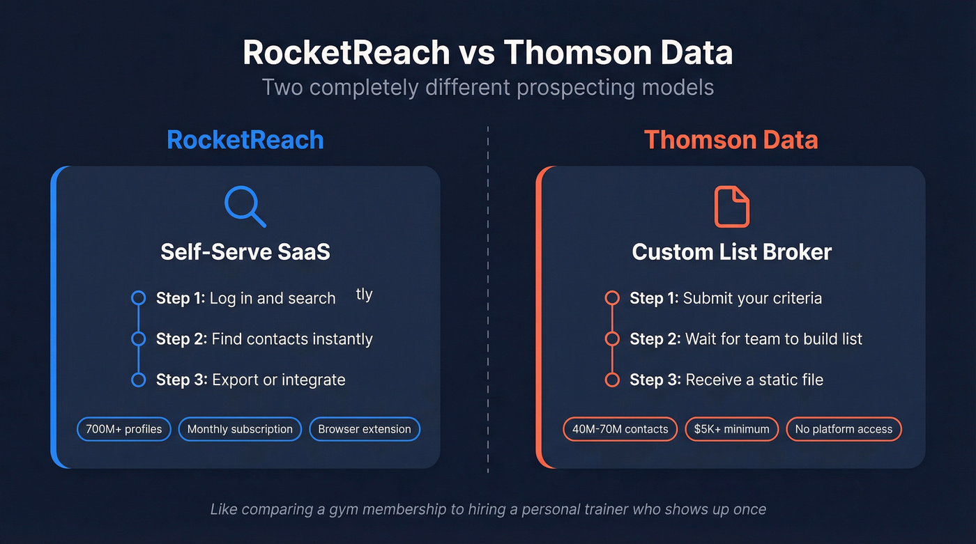RocketReach vs Thomson Data model comparison diagram