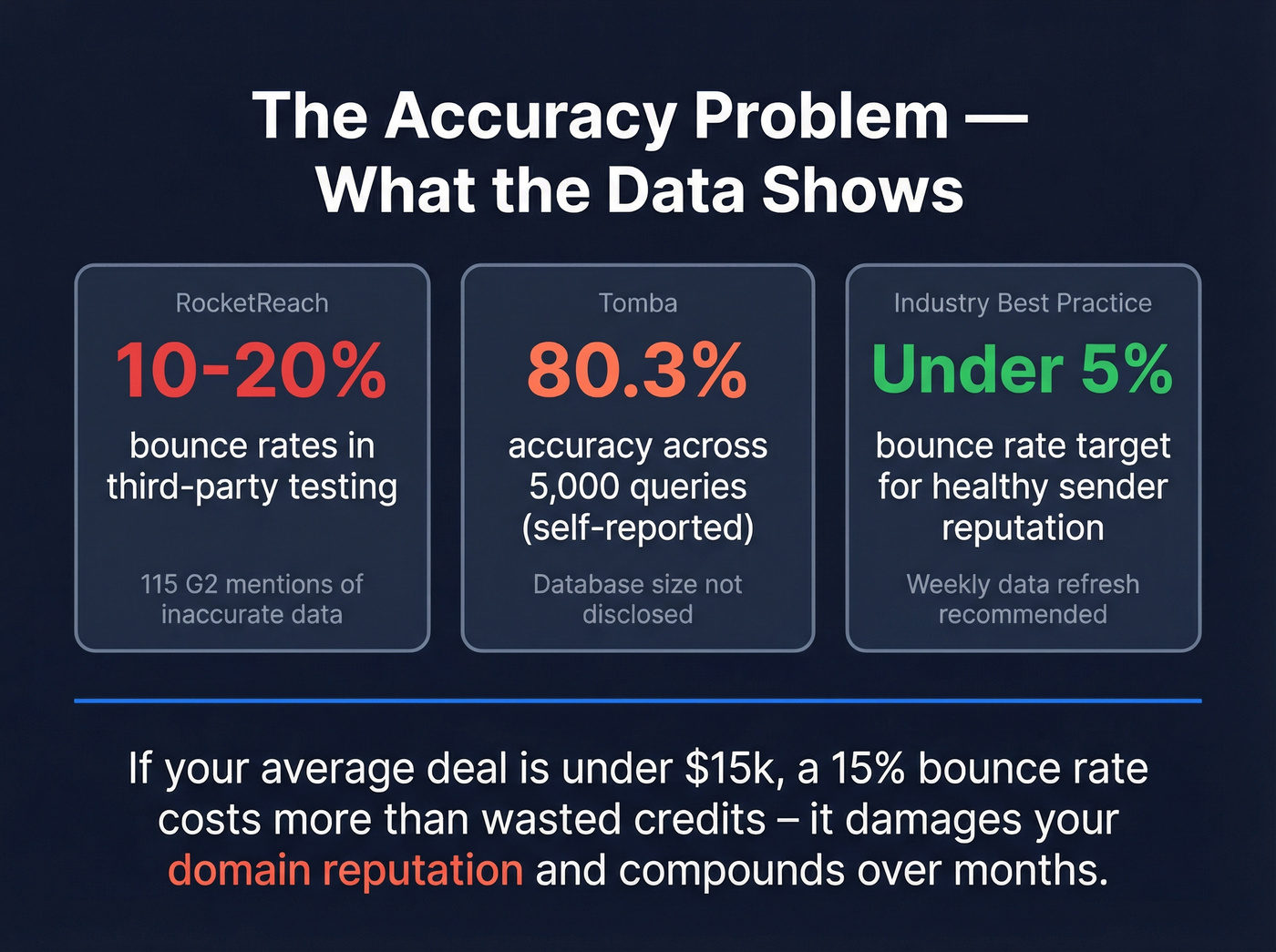 Bounce rate and accuracy stats for both tools