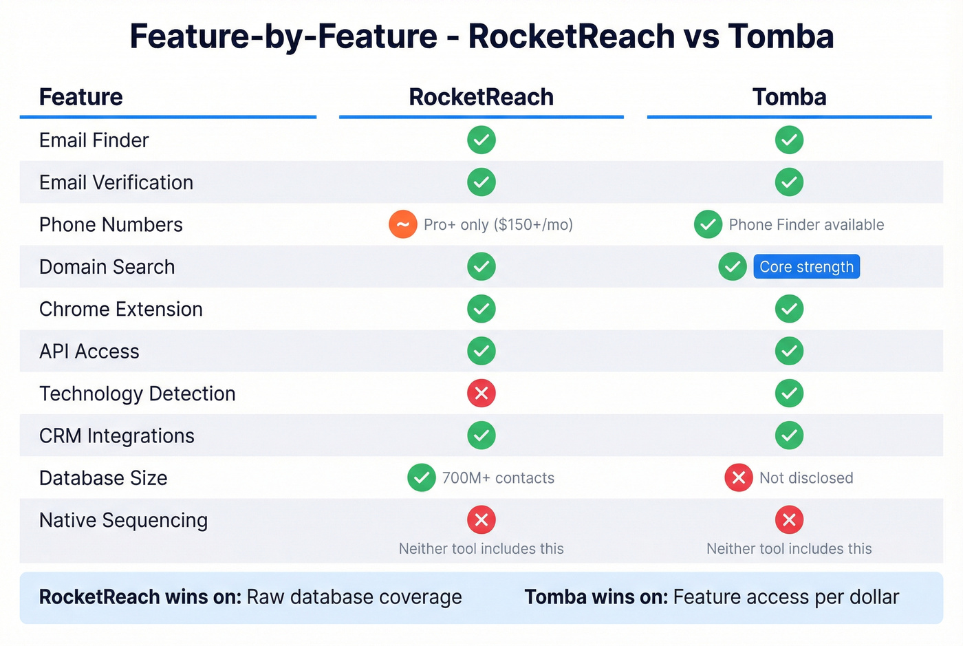 Feature matrix comparing RocketReach and Tomba capabilities
