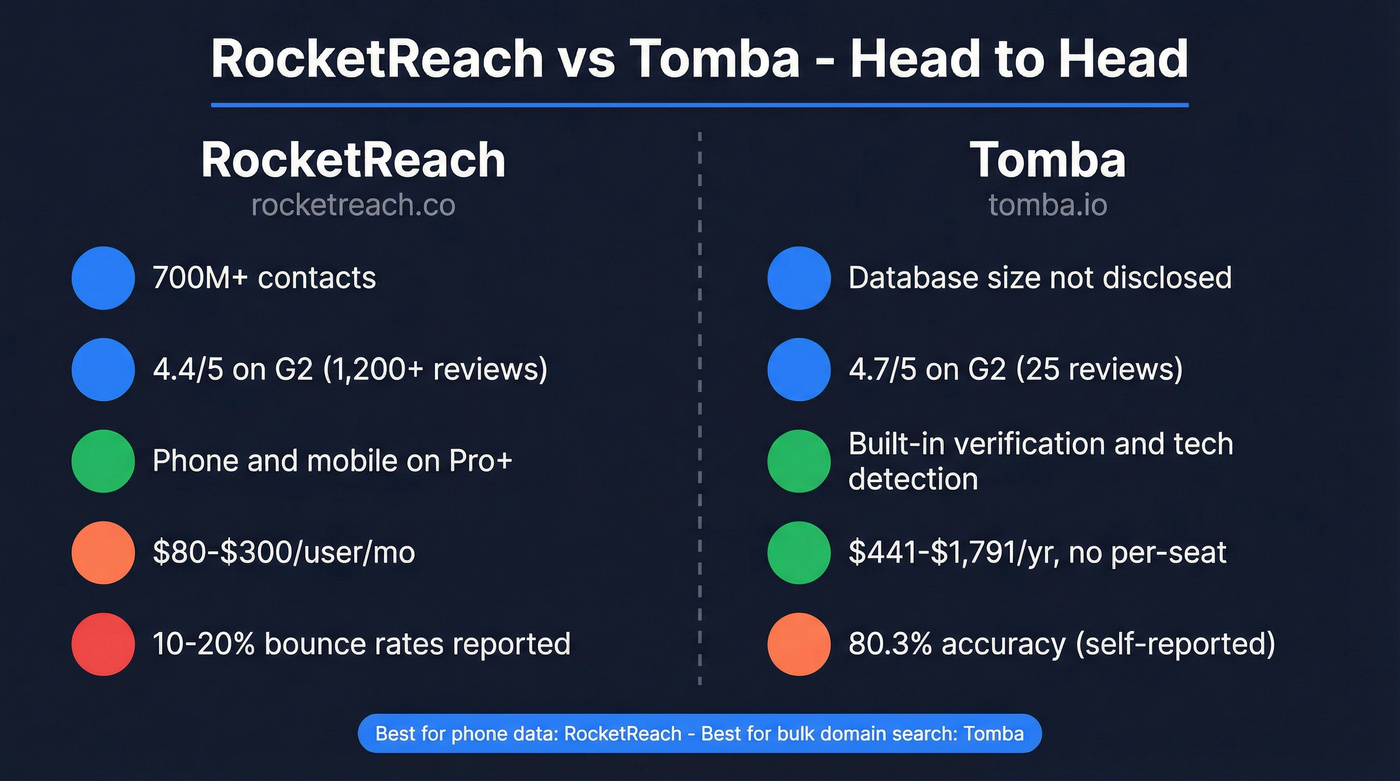 RocketReach vs Tomba head-to-head comparison overview
