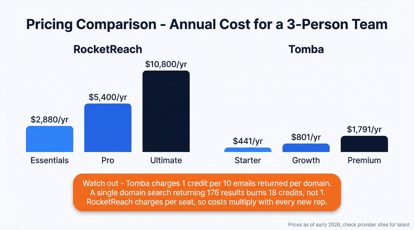 RocketReach vs Tomba pricing tiers visual comparison