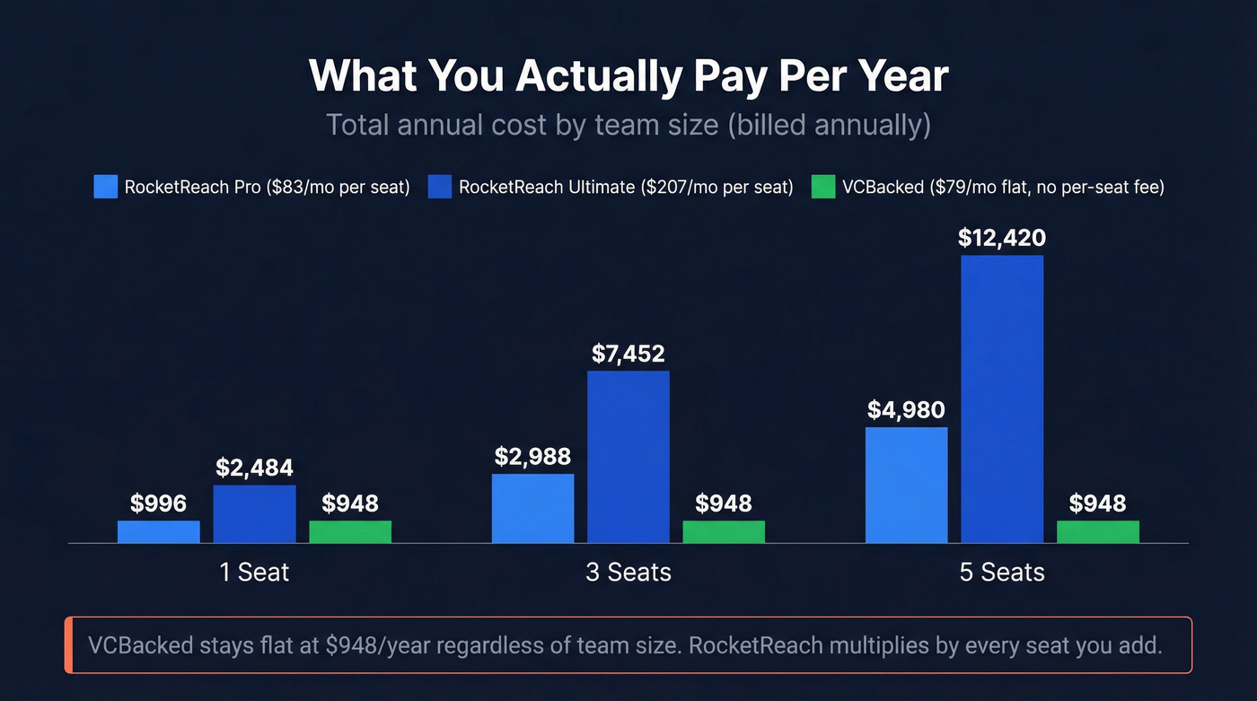 Annual cost comparison across team sizes for both tools