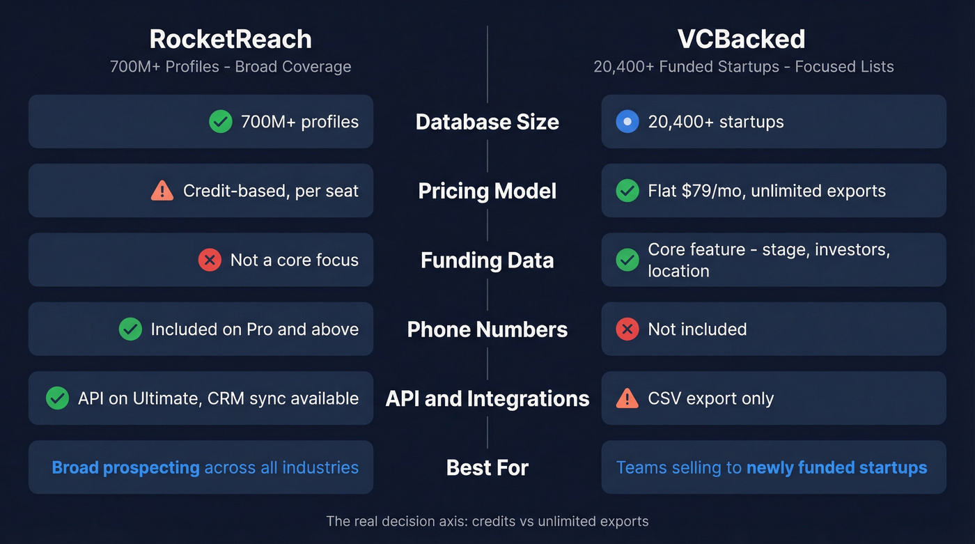 RocketReach vs VCBacked head-to-head feature comparison diagram