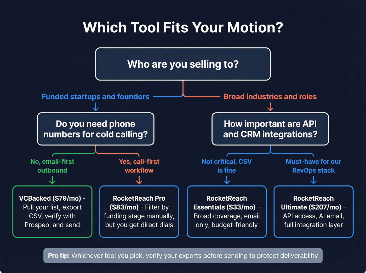 Decision tree flowchart for choosing the right tool