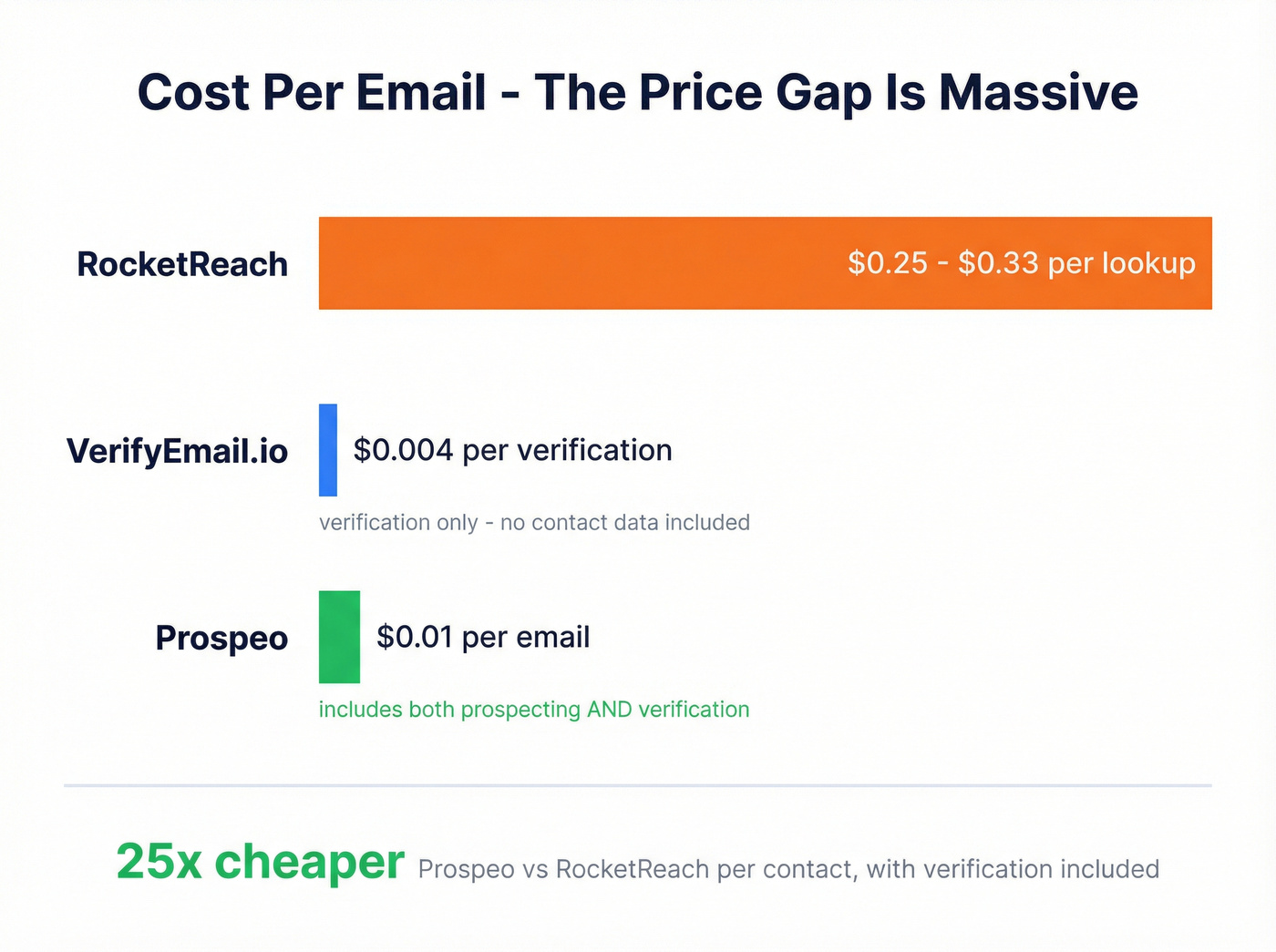 Cost per unit comparison across RocketReach, VerifyEmail.io, and Prospeo