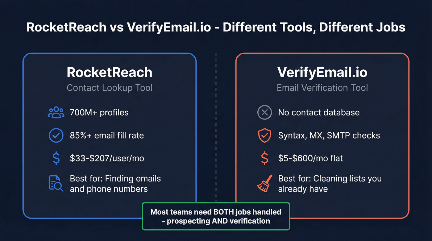 RocketReach vs VerifyEmail.io head-to-head comparison diagram