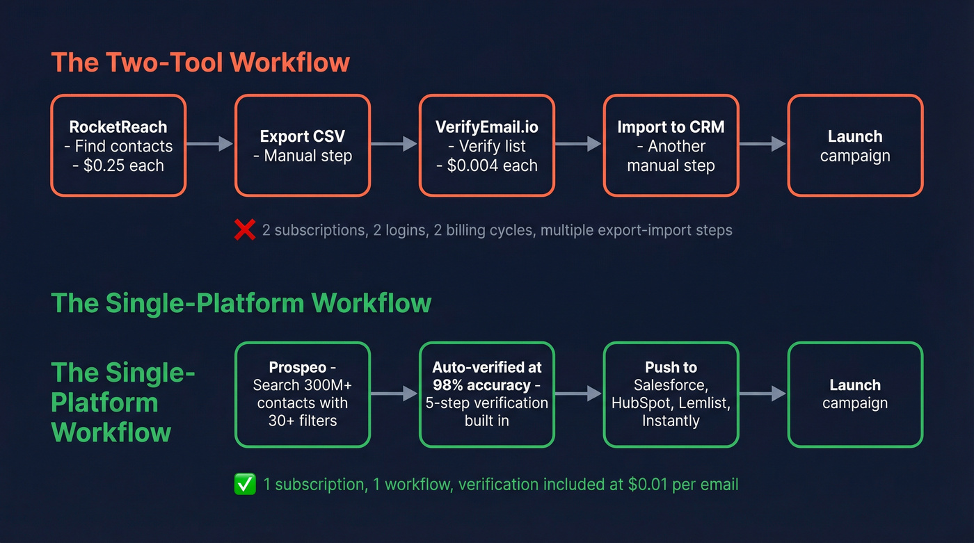 Two-tool workflow vs single-platform workflow comparison