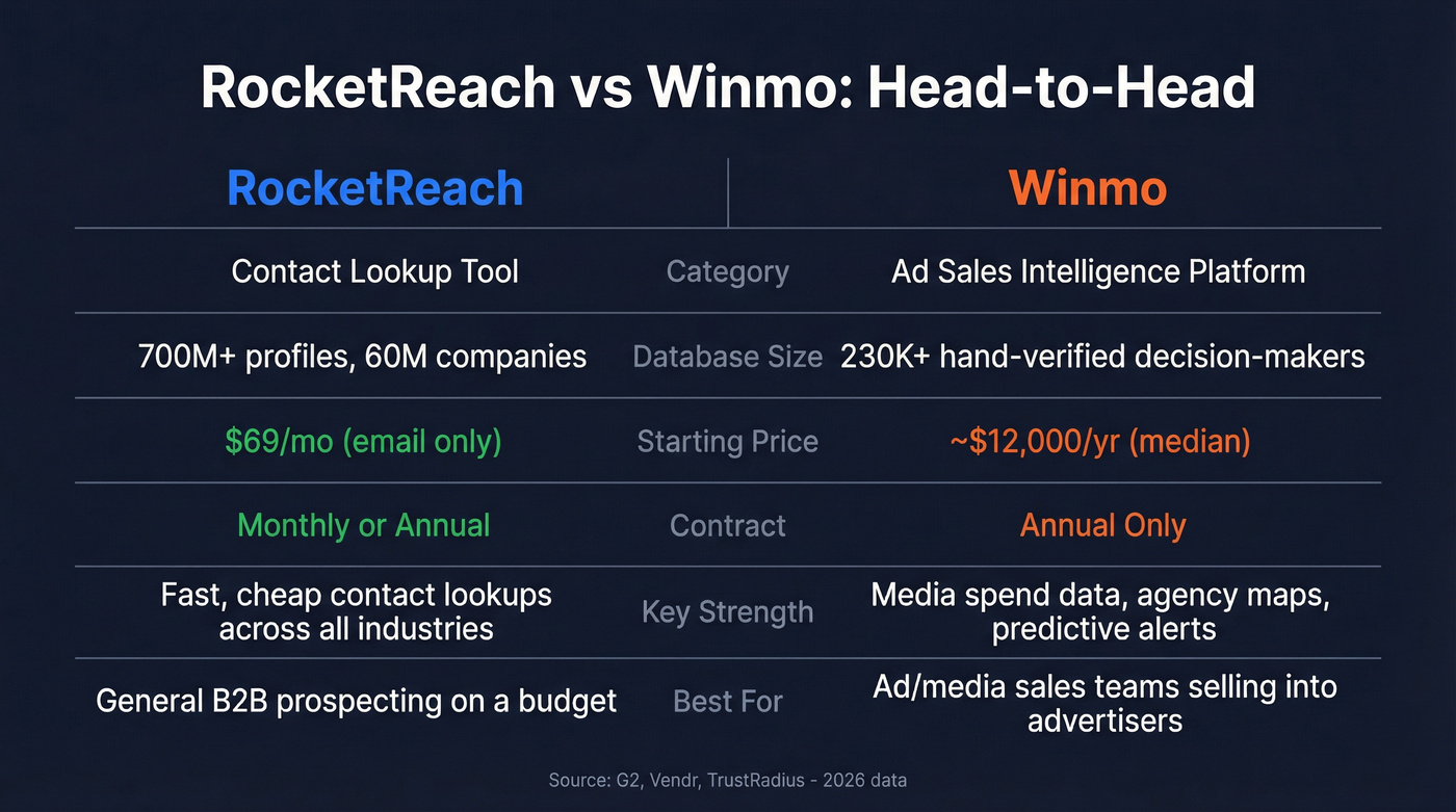 RocketReach vs Winmo head-to-head comparison diagram