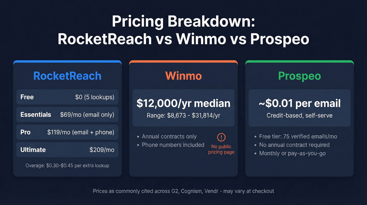 RocketReach vs Winmo pricing tier breakdown visual
