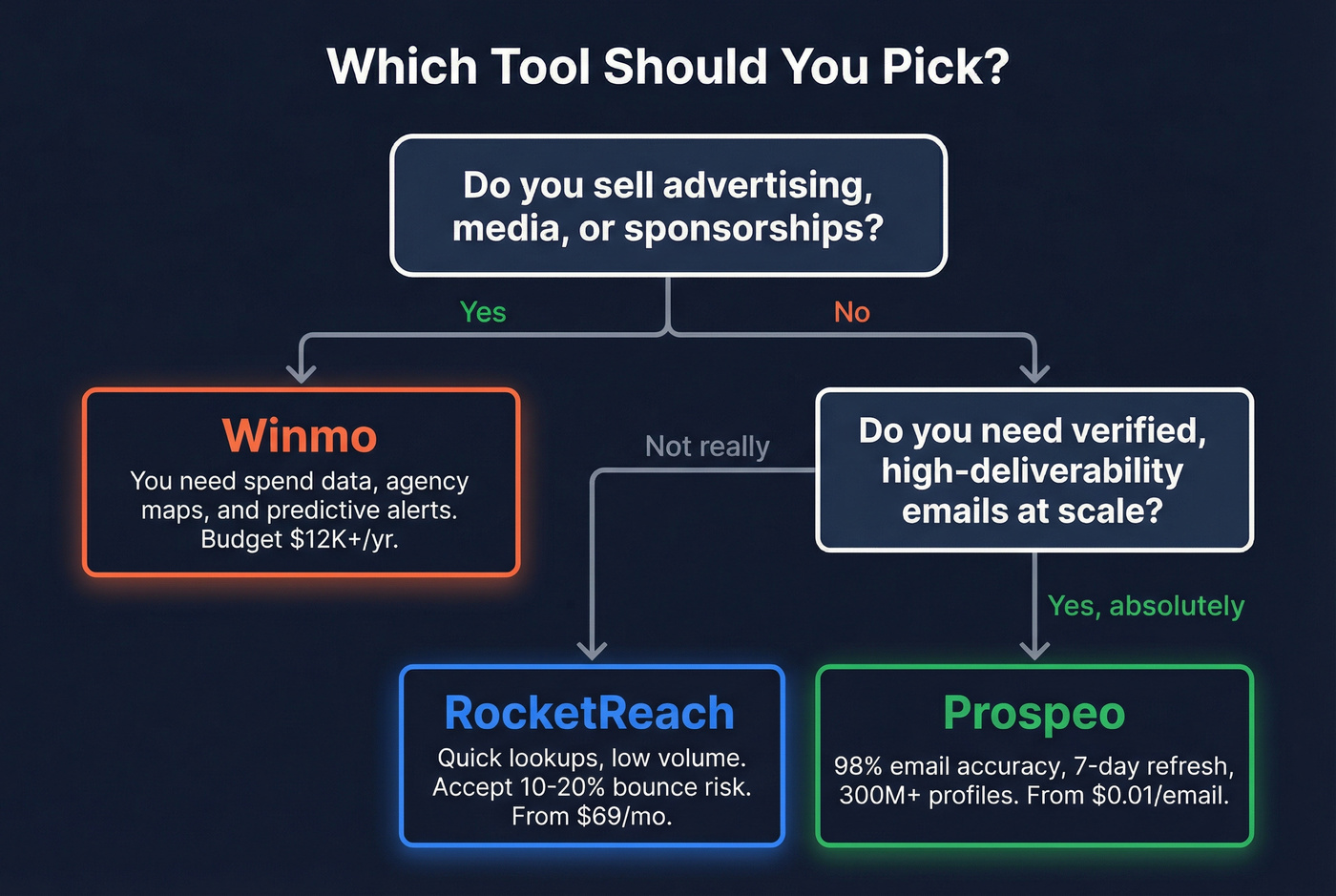 Decision flowchart for choosing RocketReach, Winmo, or Prospeo