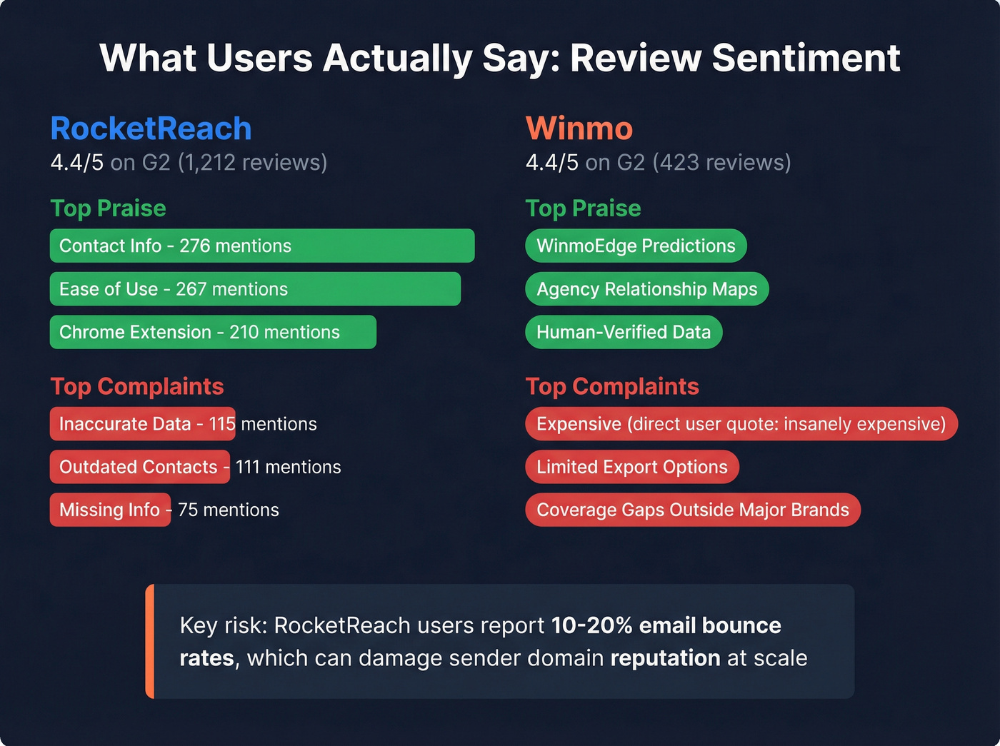 User review sentiment comparison for RocketReach and Winmo