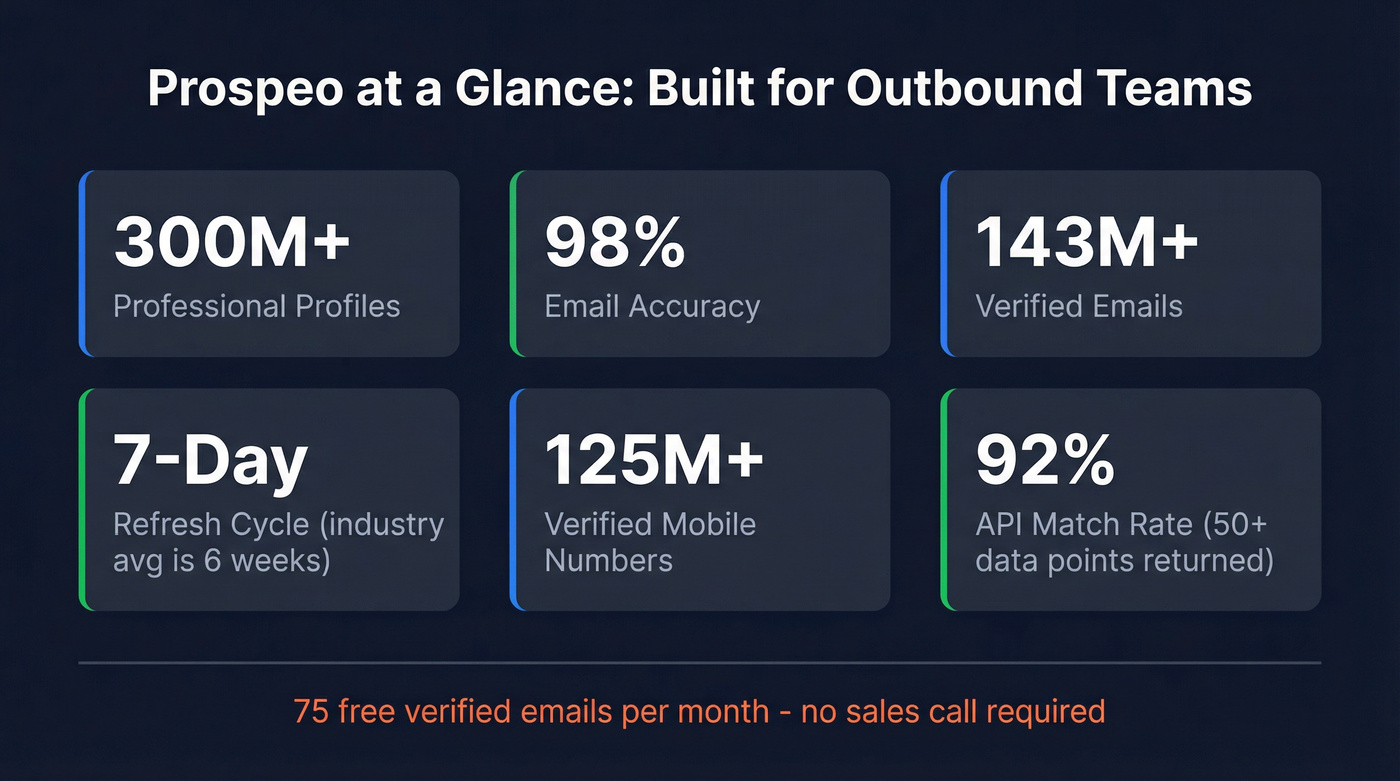 Prospeo key stats and capabilities highlight card