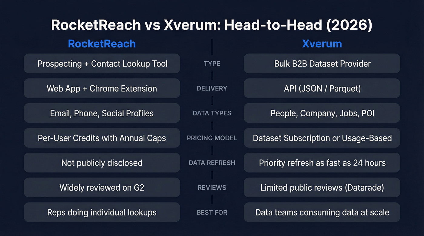 RocketReach vs Xverum head-to-head comparison diagram