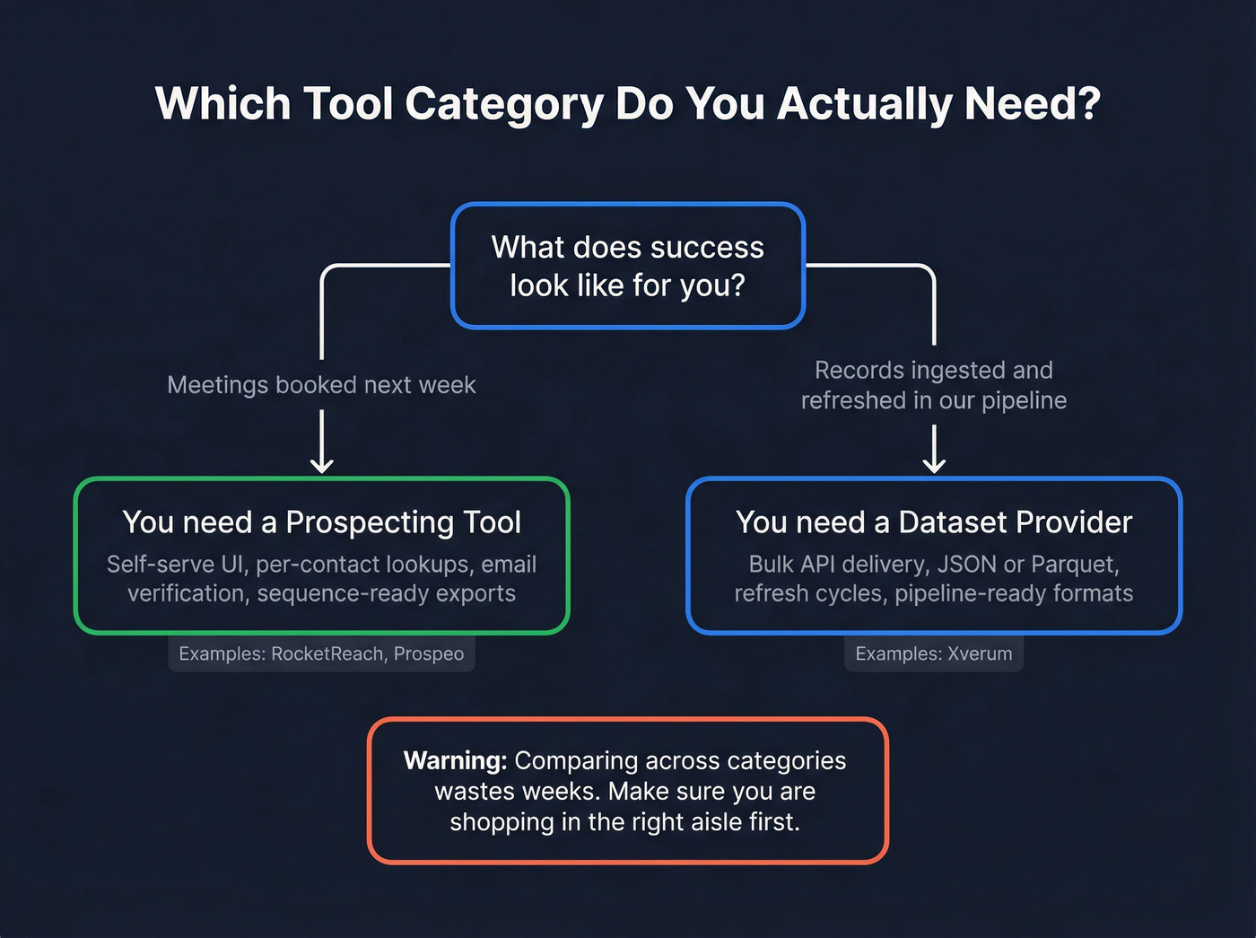 Decision tree for choosing the right tool category