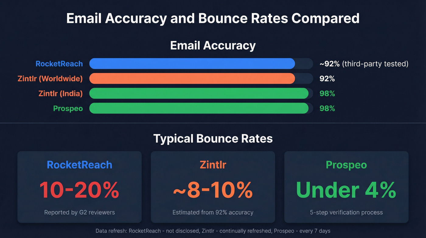 Email accuracy and bounce rate comparison across three tools