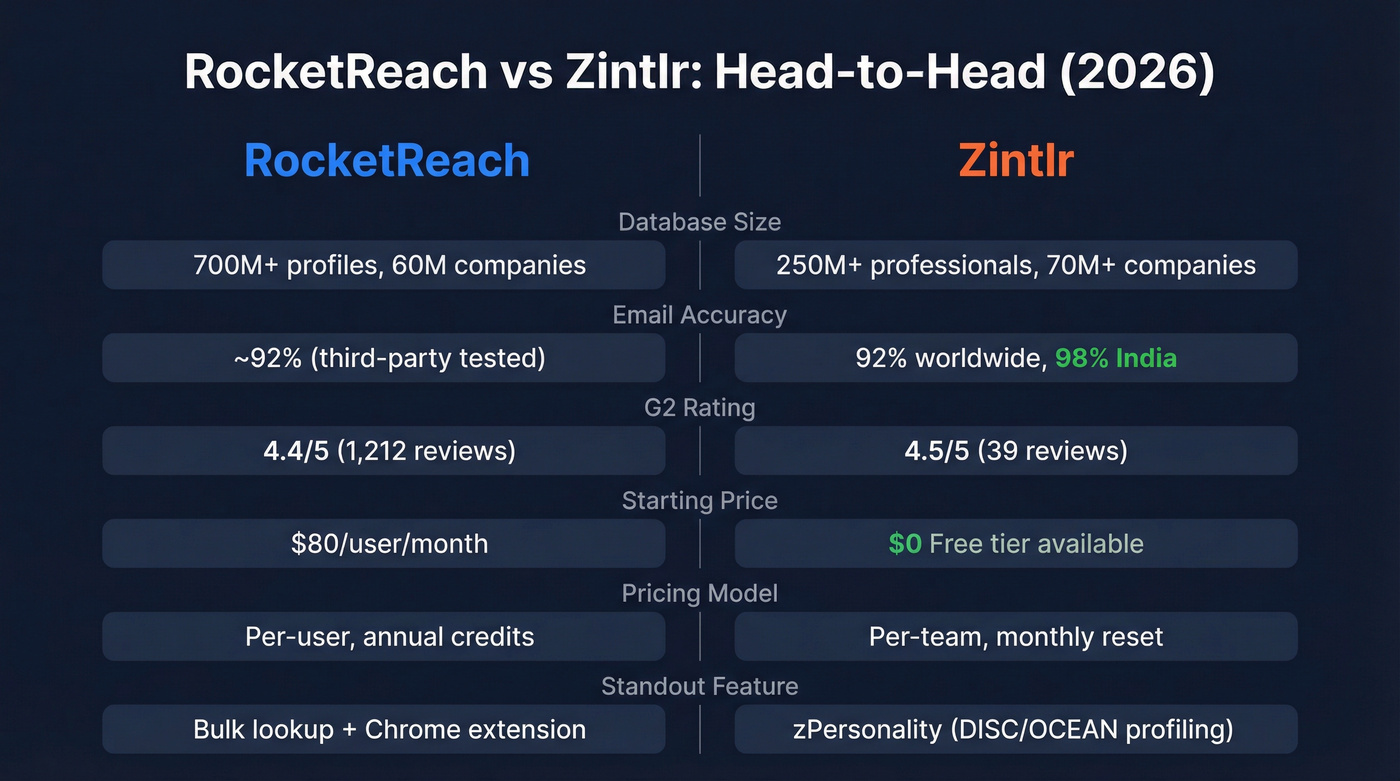 RocketReach vs Zintlr head-to-head feature comparison diagram