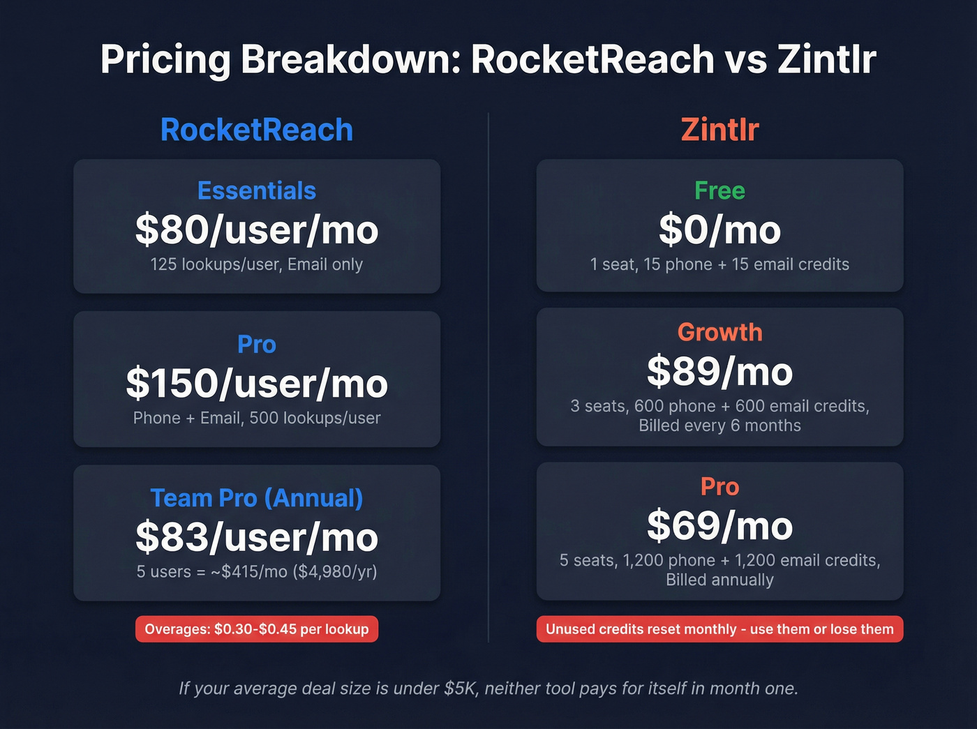 RocketReach vs Zintlr pricing tier breakdown comparison