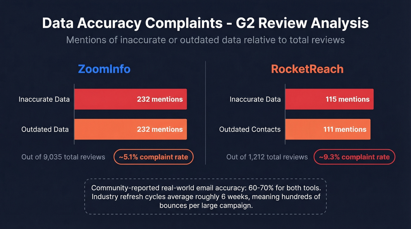 Data accuracy complaints comparison for both tools
