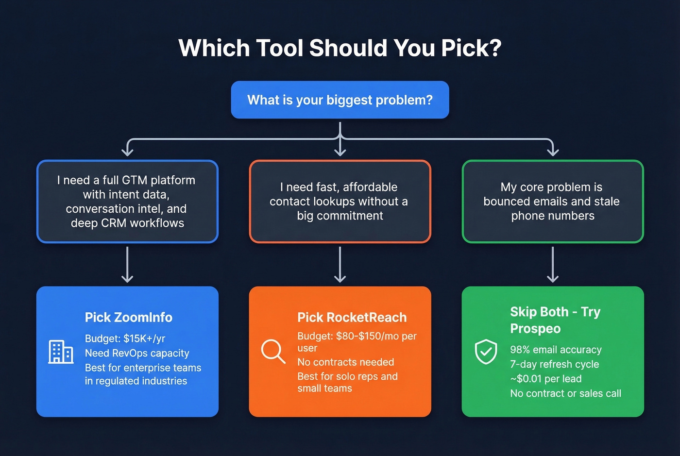 Decision flowchart for choosing the right tool