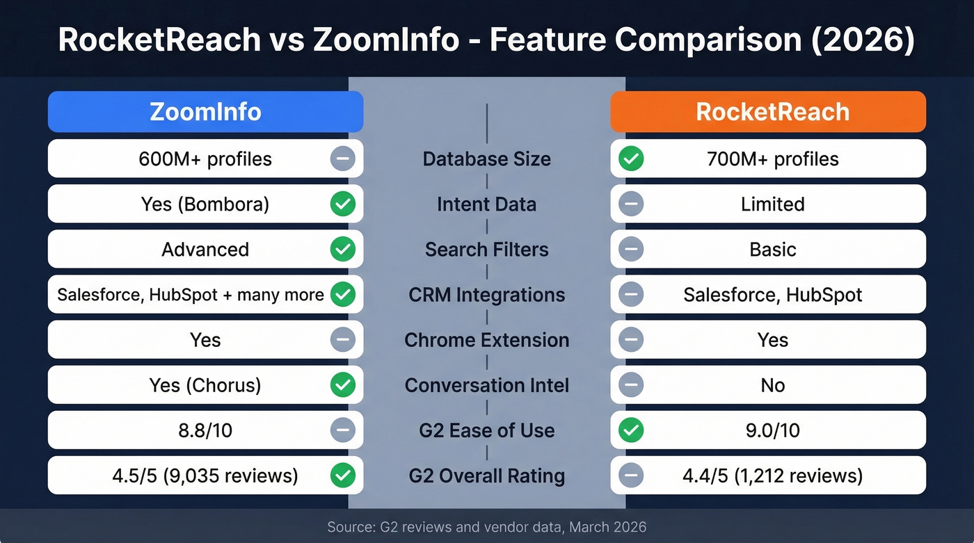 RocketReach vs ZoomInfo feature comparison visual diagram