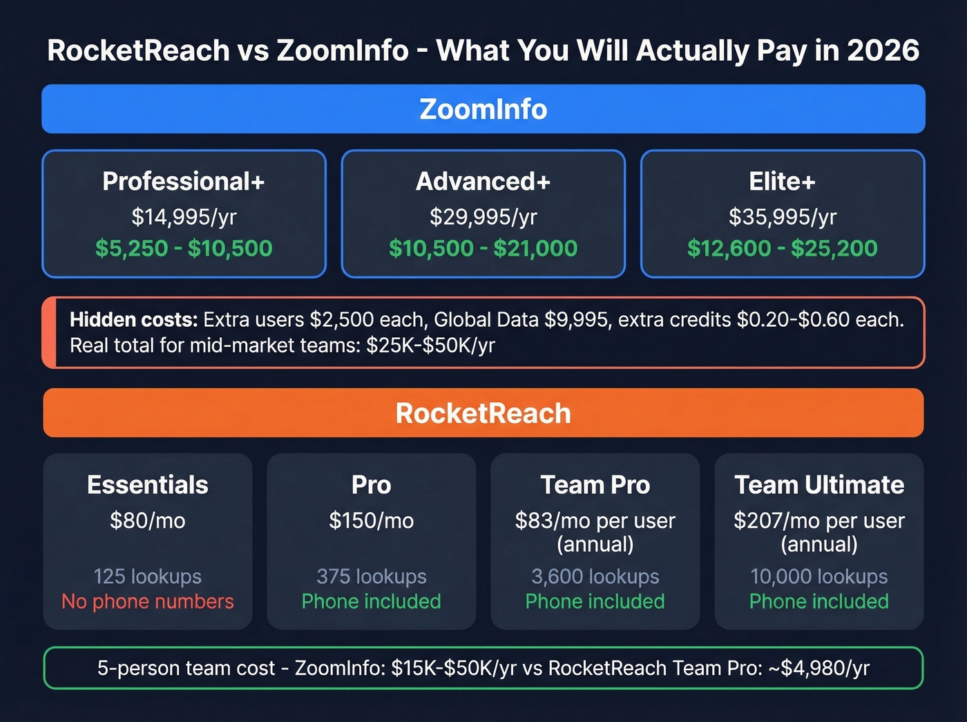 ZoomInfo vs RocketReach pricing tiers side by side