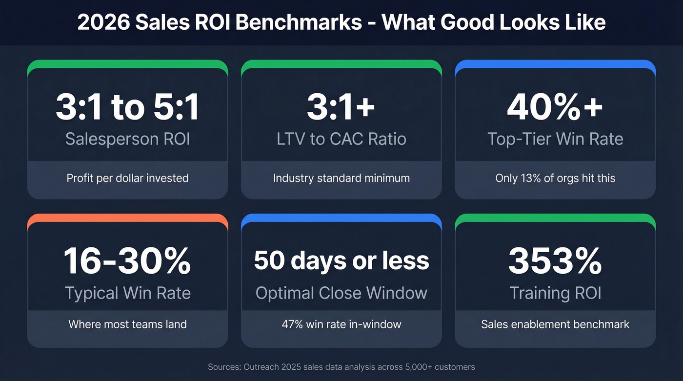 2026 sales ROI benchmarks visual dashboard with key metrics
