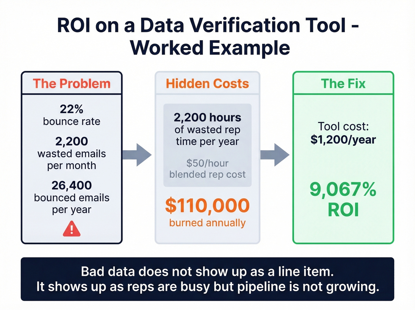 Data verification tool ROI worked example visual breakdown
