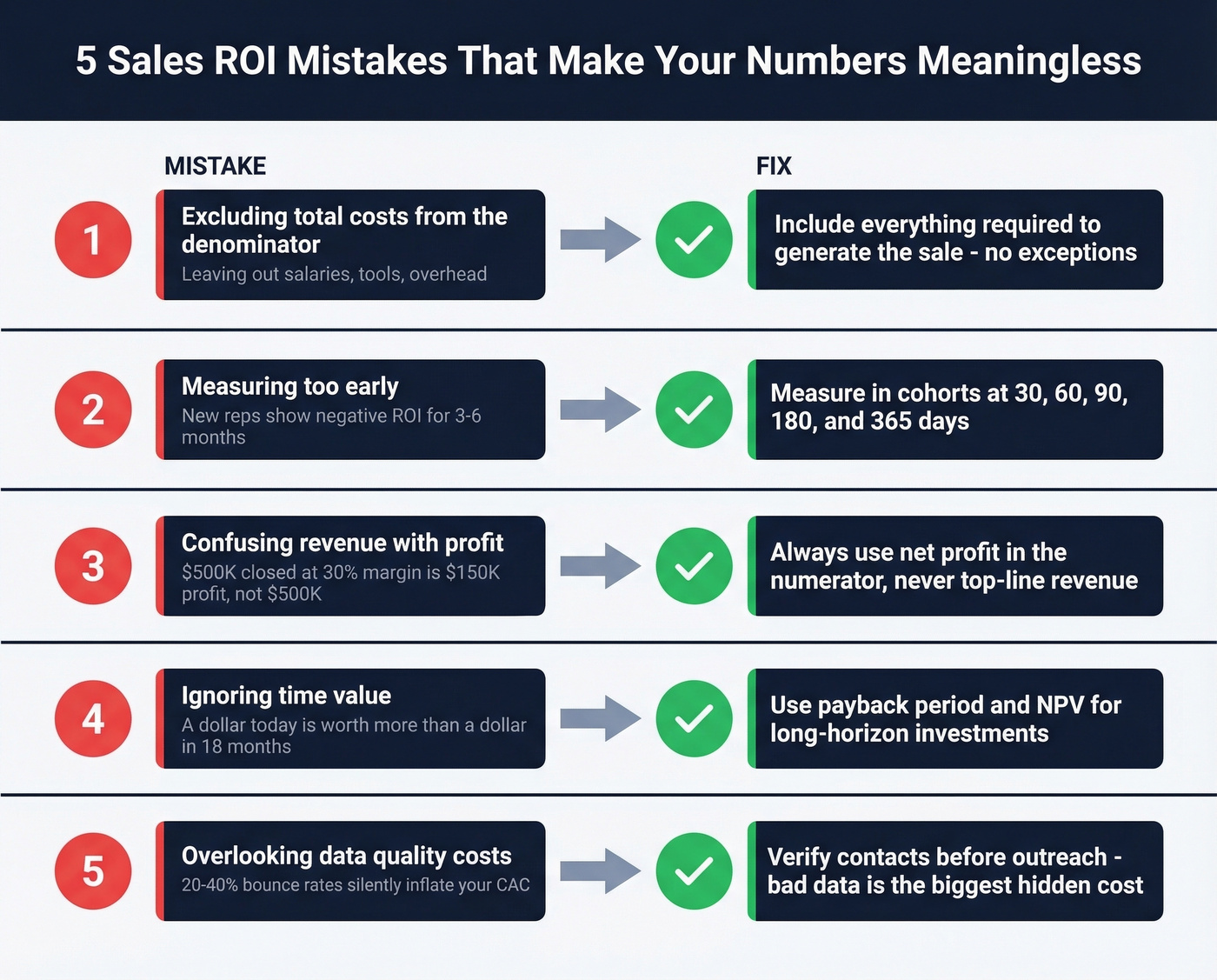Five common sales ROI mistakes with fixes