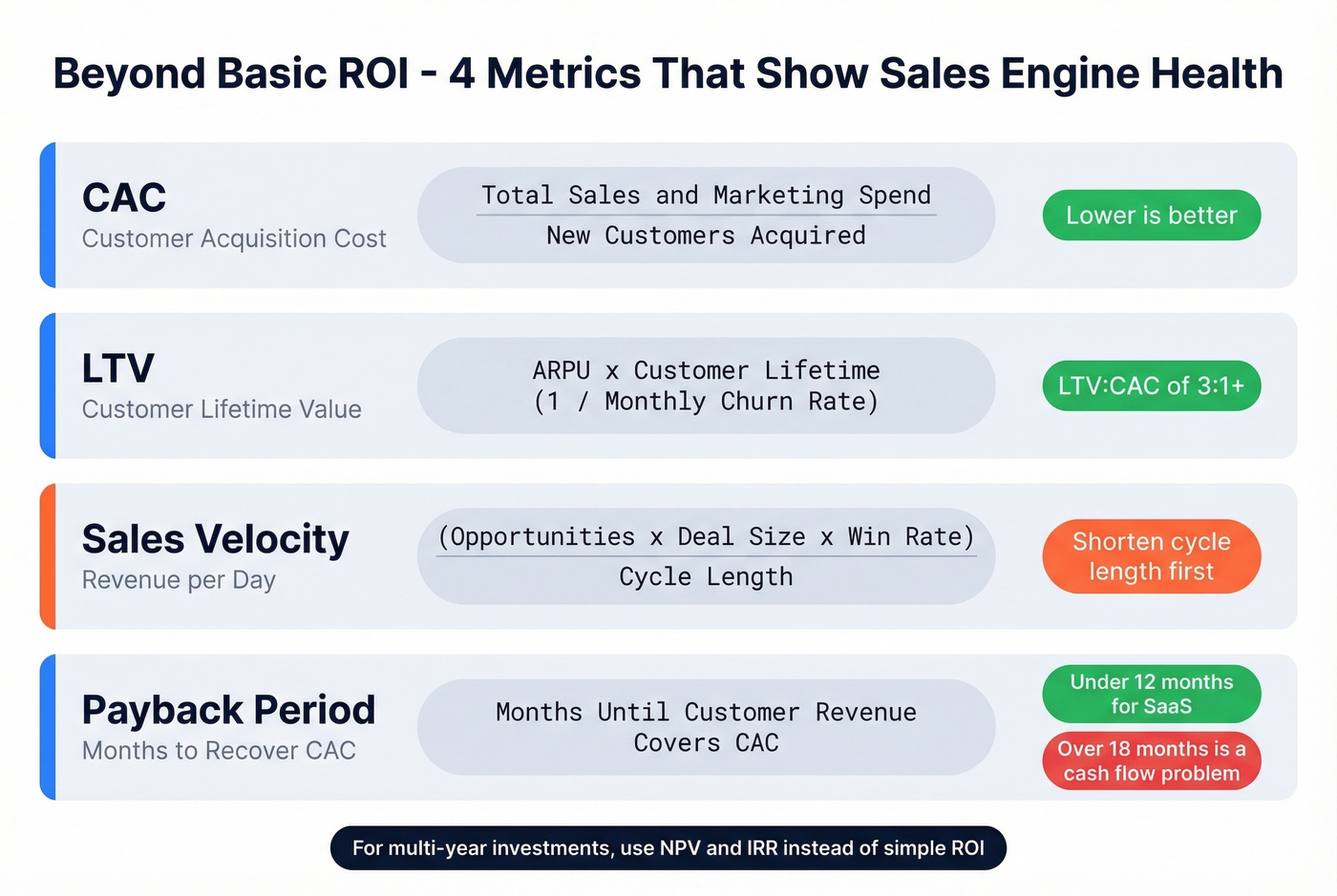 Four key sales health metrics with formulas and targets