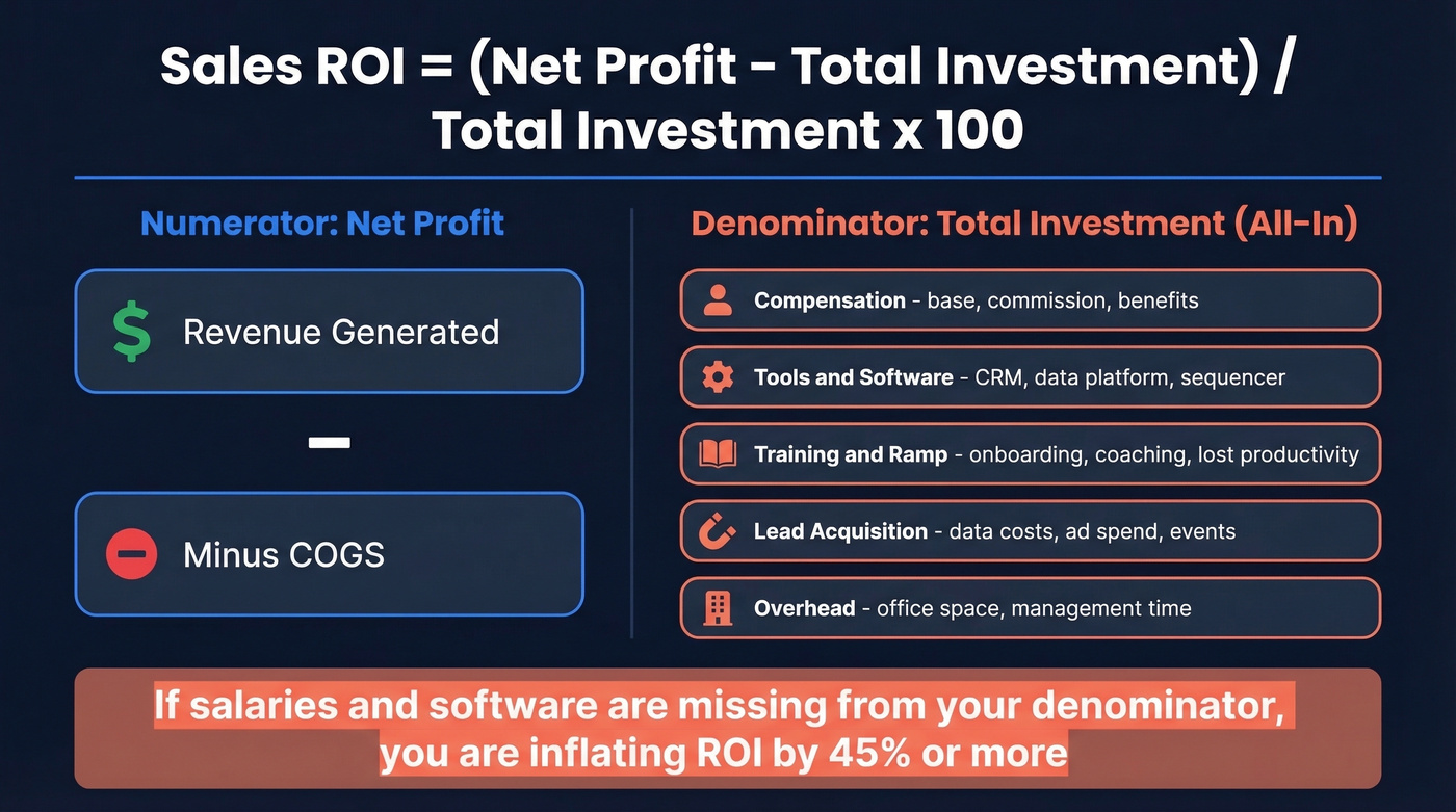Sales ROI formula with full denominator cost breakdown