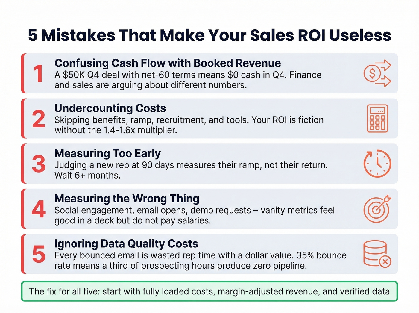 Five common sales ROI mistakes displayed as warning cards